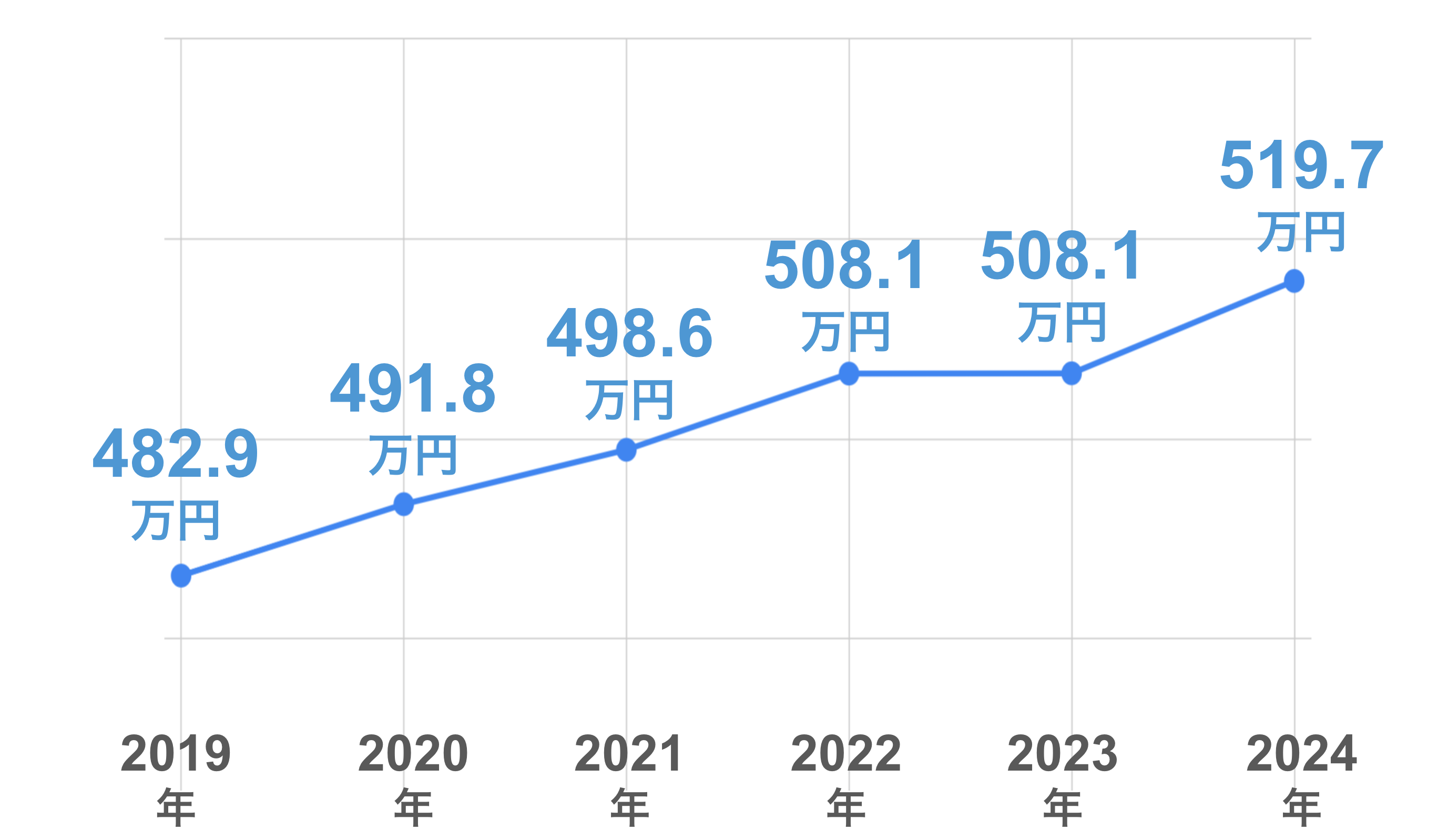 2024年：5197000円　2023年：5081700円　2022年：5081300円　2021年：4986200円　2020年：4918300円　2019年：4829100円