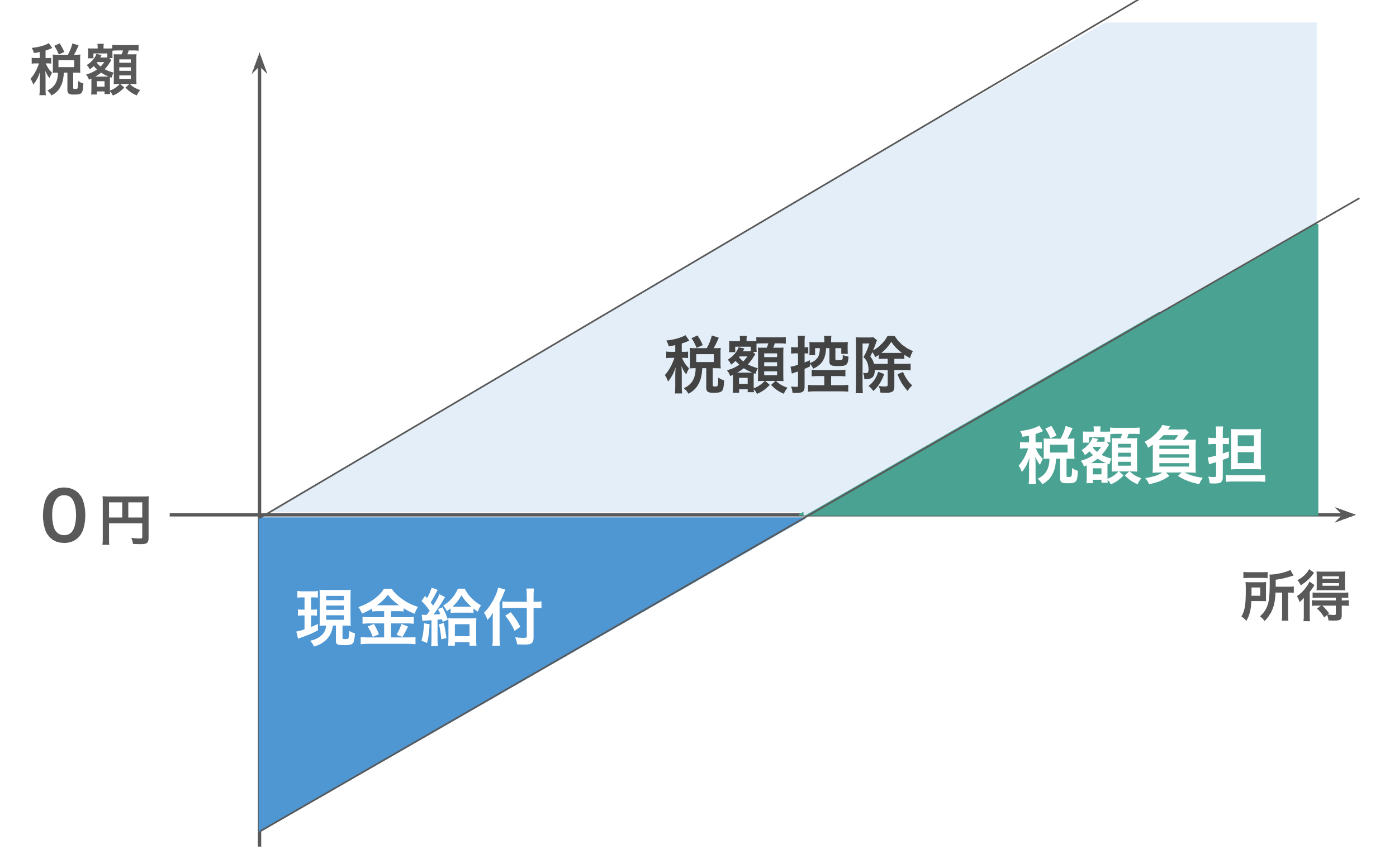 所得税を減額し、控除しきれない金額は現金で給付される