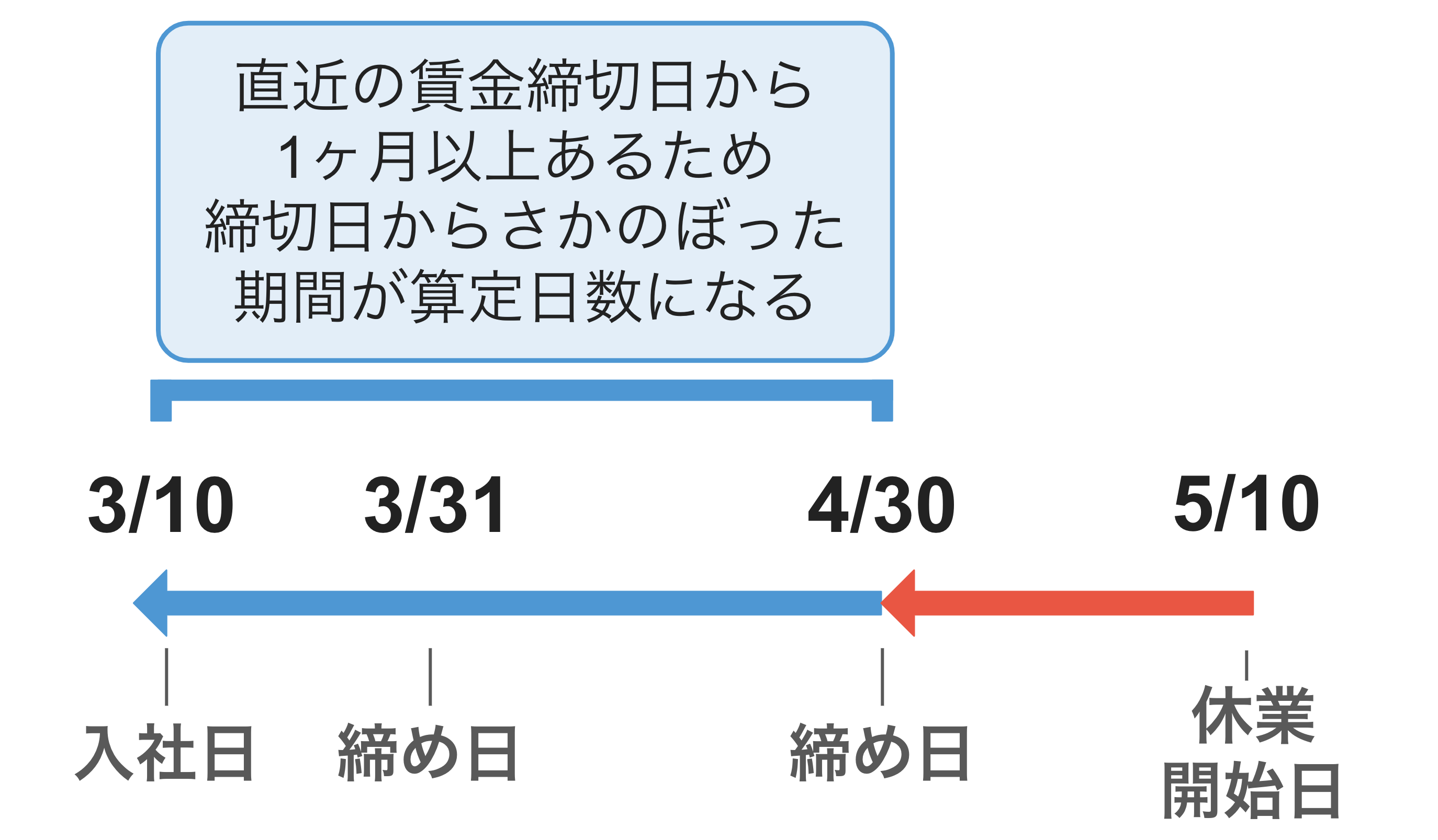 休業開始日：5月10日、賃金締切日：毎月末日、入社日：3月10日の場合、勤務期間が直近の賃金締切日から1ヶ月以上あるため、締切日からさかのぼった期間が算定日数になる