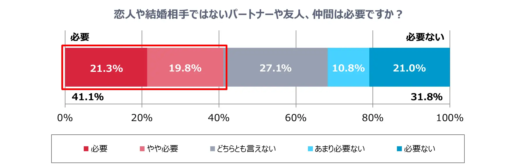 「恋人や結婚相手ではないパートナーや友人、仲間は必要ですか？」に対する回答グラフ