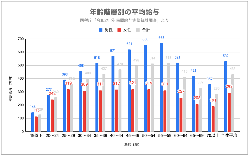 国税庁調査「年齢階層別の平均給与」グラフ（令和2年民間給与実態統計調査）より