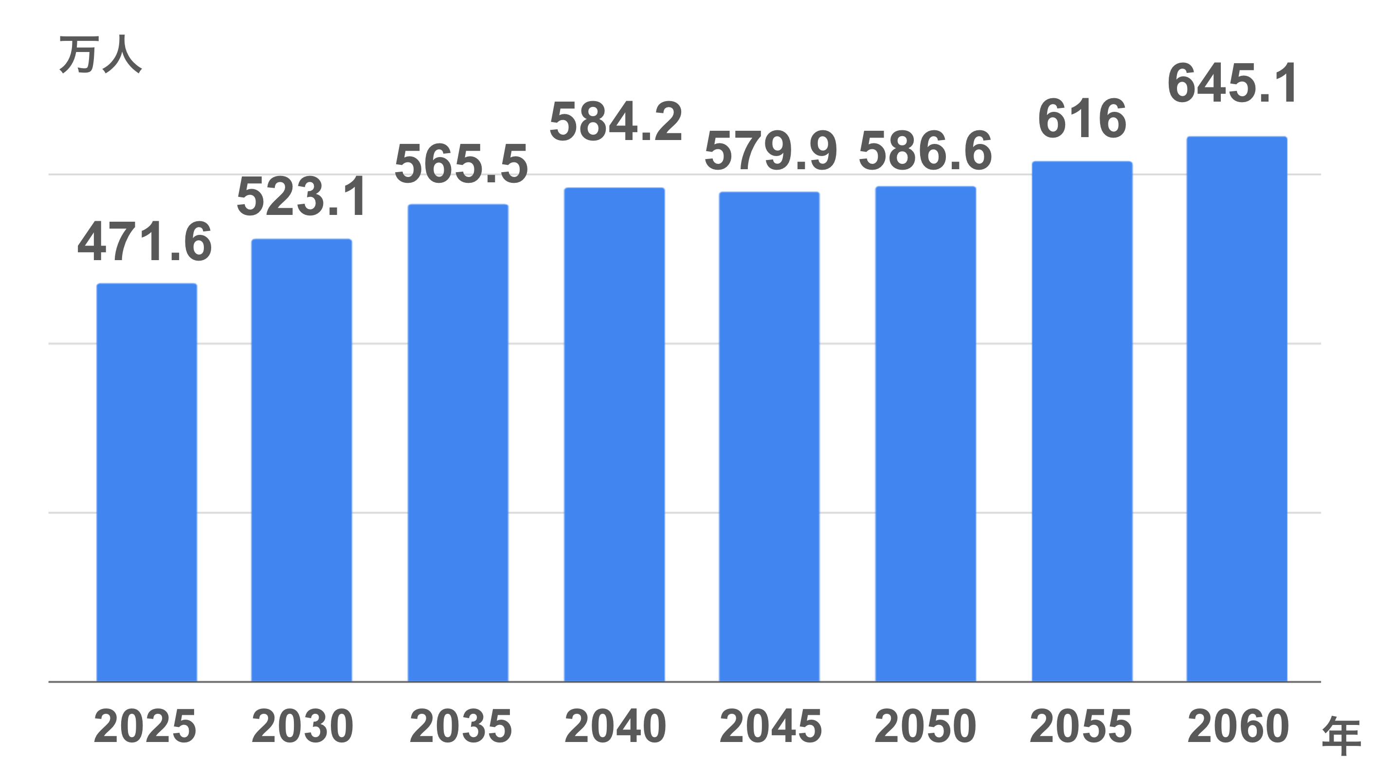 2025年以降の認知症有病率が一定と仮定した場合の予想推移のグラフ
