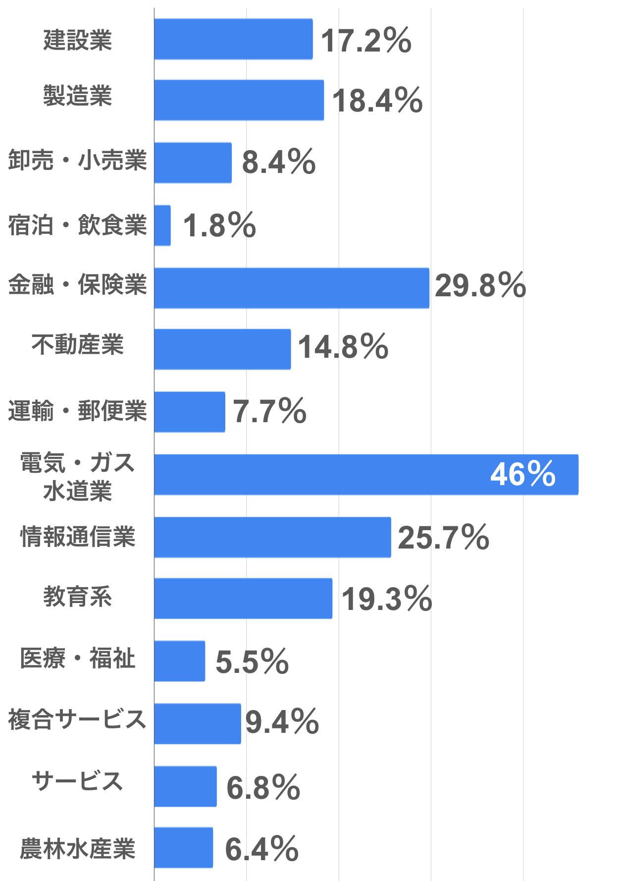 年収800万ある人の業種と割合のグラフ