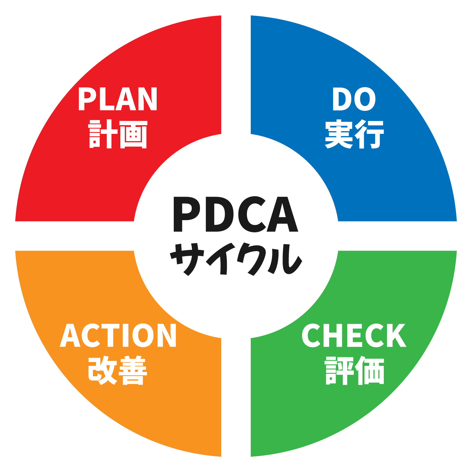 「Plan（計画）・Do（実行）・Check（評価）・Action（改善）」のPDCAサイクル