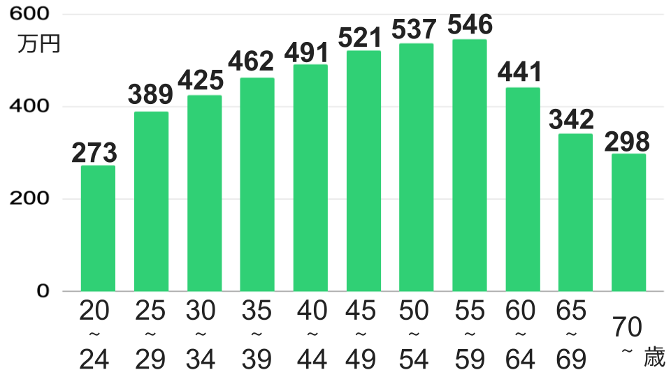 20〜24歳：273万円 25〜29歳：389万円 30〜34歳：425万円 35〜39歳：462万円 40〜44歳：491万円 45〜49歳：521万円 50〜54歳：537万円 55〜59歳：546万円 60〜64歳：441万円 65〜69歳：342万円 70歳〜：298万円