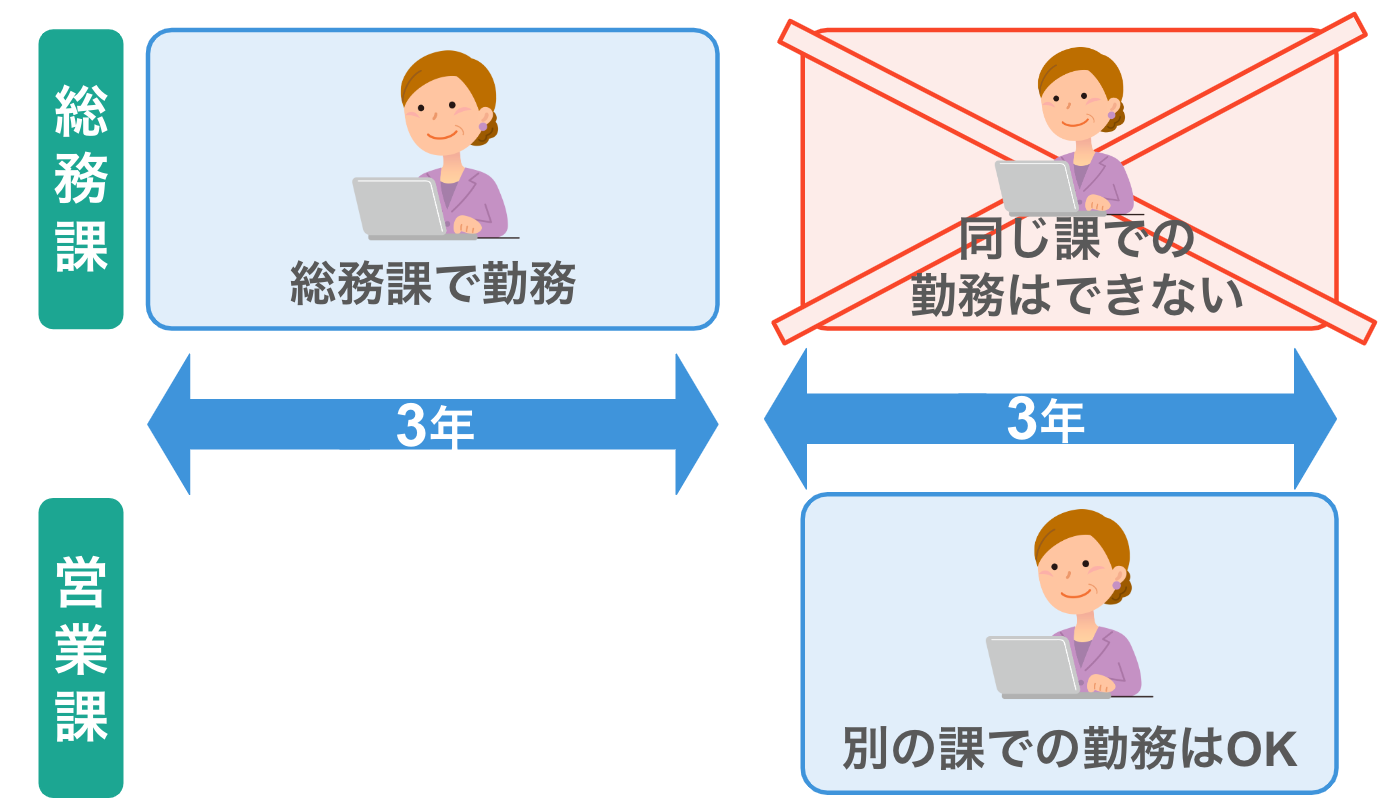 総務課で3年勤務→同じ課での勤務はできないが別の課での勤務はOK