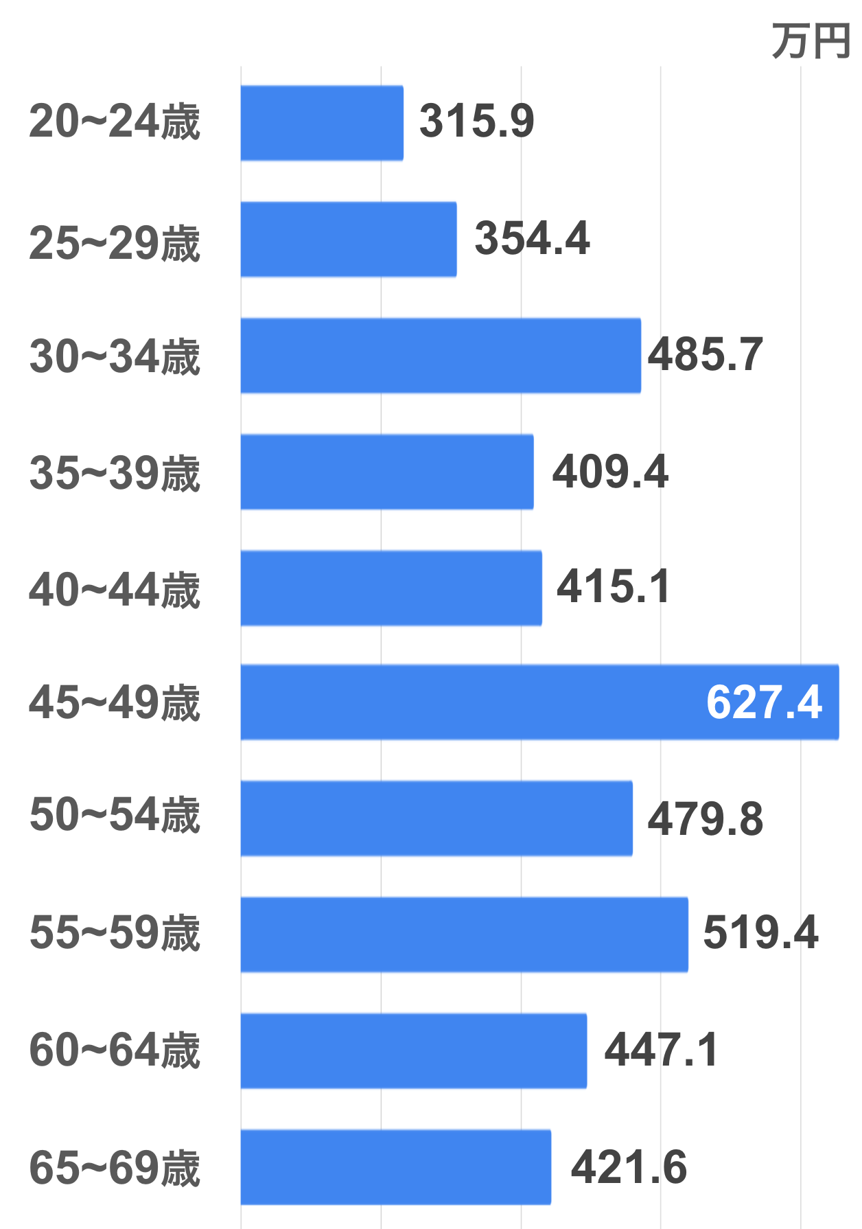 20〜24歳:315.9万円 25〜29歳:354.4万円 30〜34歳:485.7万円 35〜39歳:409.4万円 40〜44歳:415.1万円 45〜49歳:627.4万円 50〜54歳:479.8万円 55〜59歳:519.4万円 60〜64歳:447.1万円 65〜69歳:421.6万円