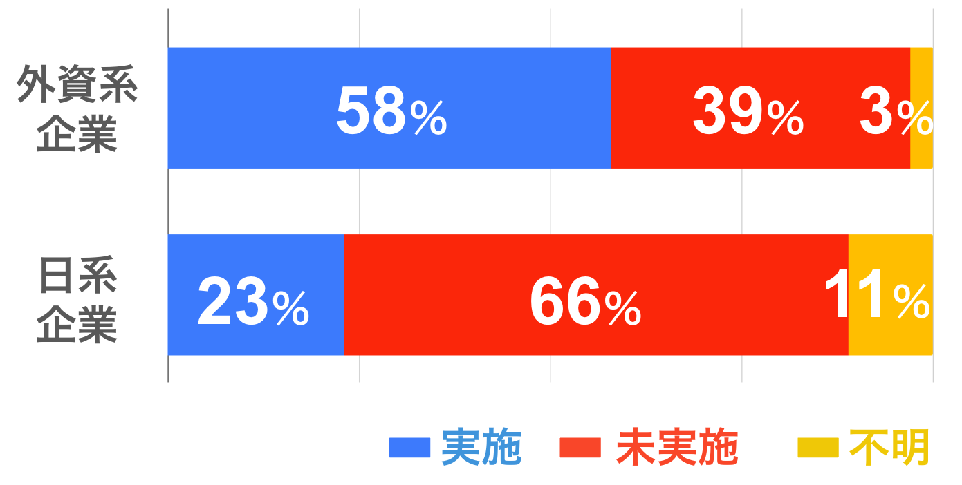 実施率　外資系企業：58％、日系企業：23％