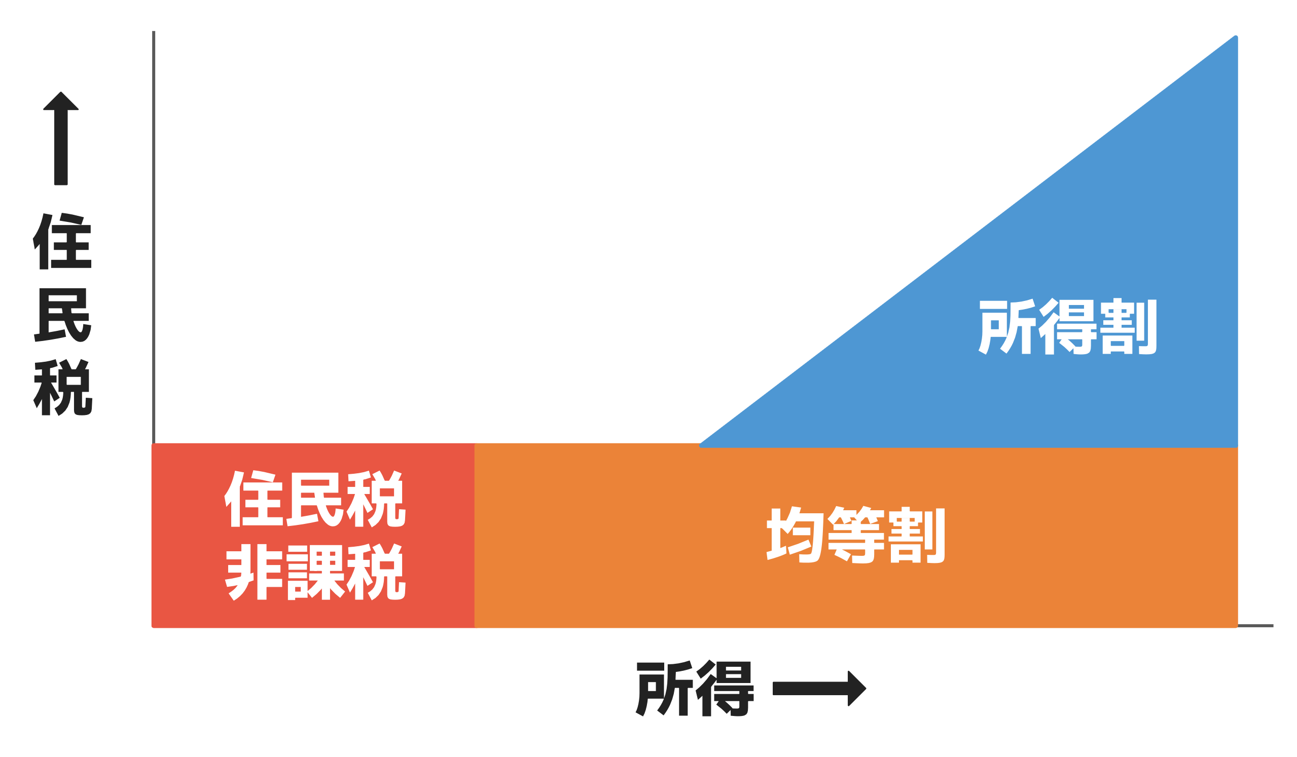 「所得が少ない→多い」になるに連れ、「住民税非課税→均等割のみ発生→均等割・所得割が発生」になる