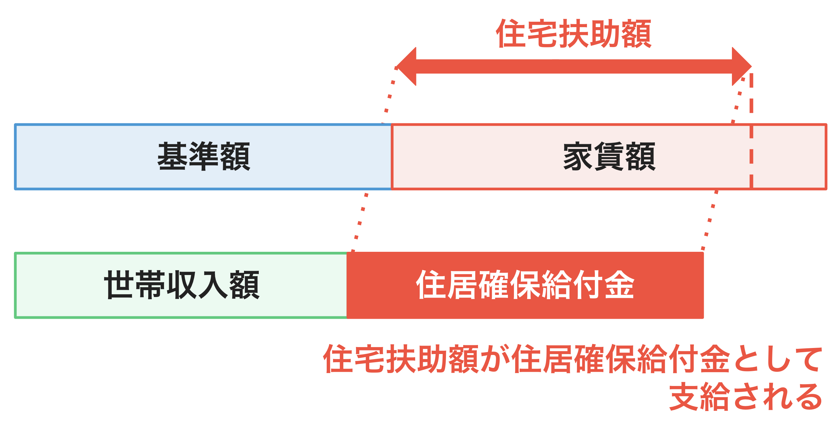 家賃額が住宅扶助額より多い場合は、住宅扶助額が住居確保給付金として支給される
