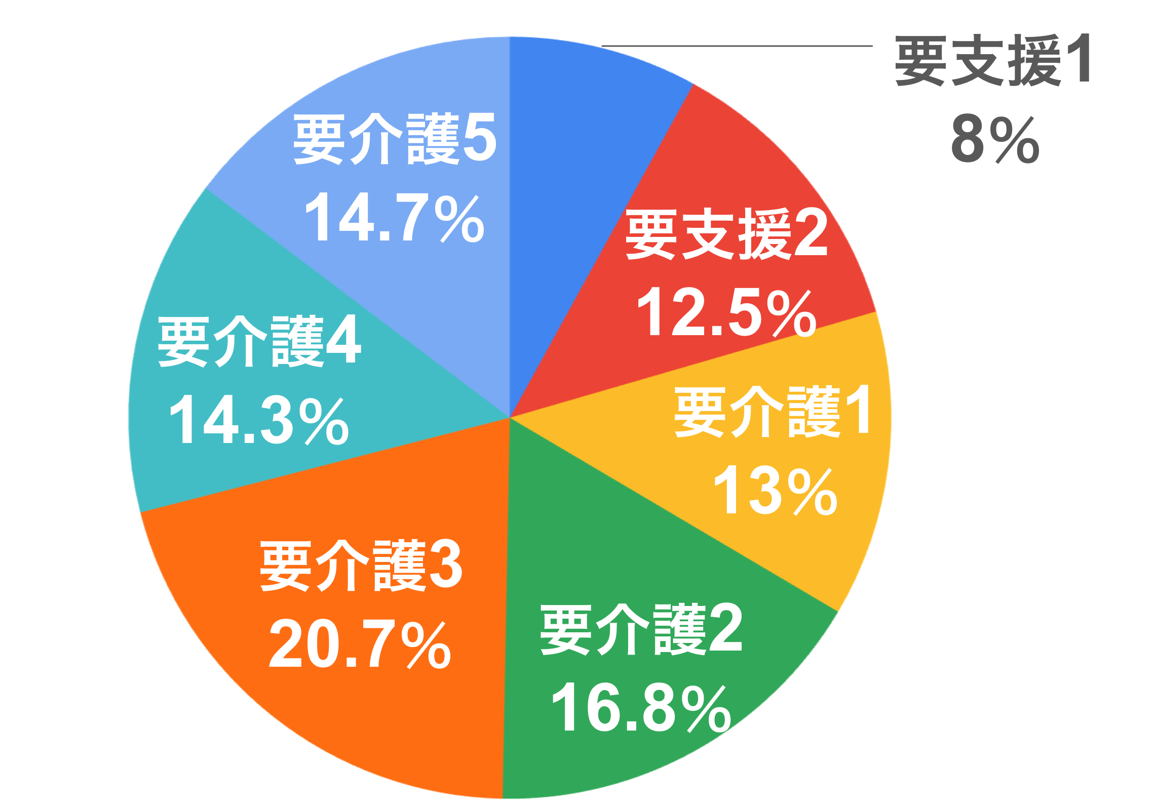 2024年|要介護認定者数の割合のグラフ