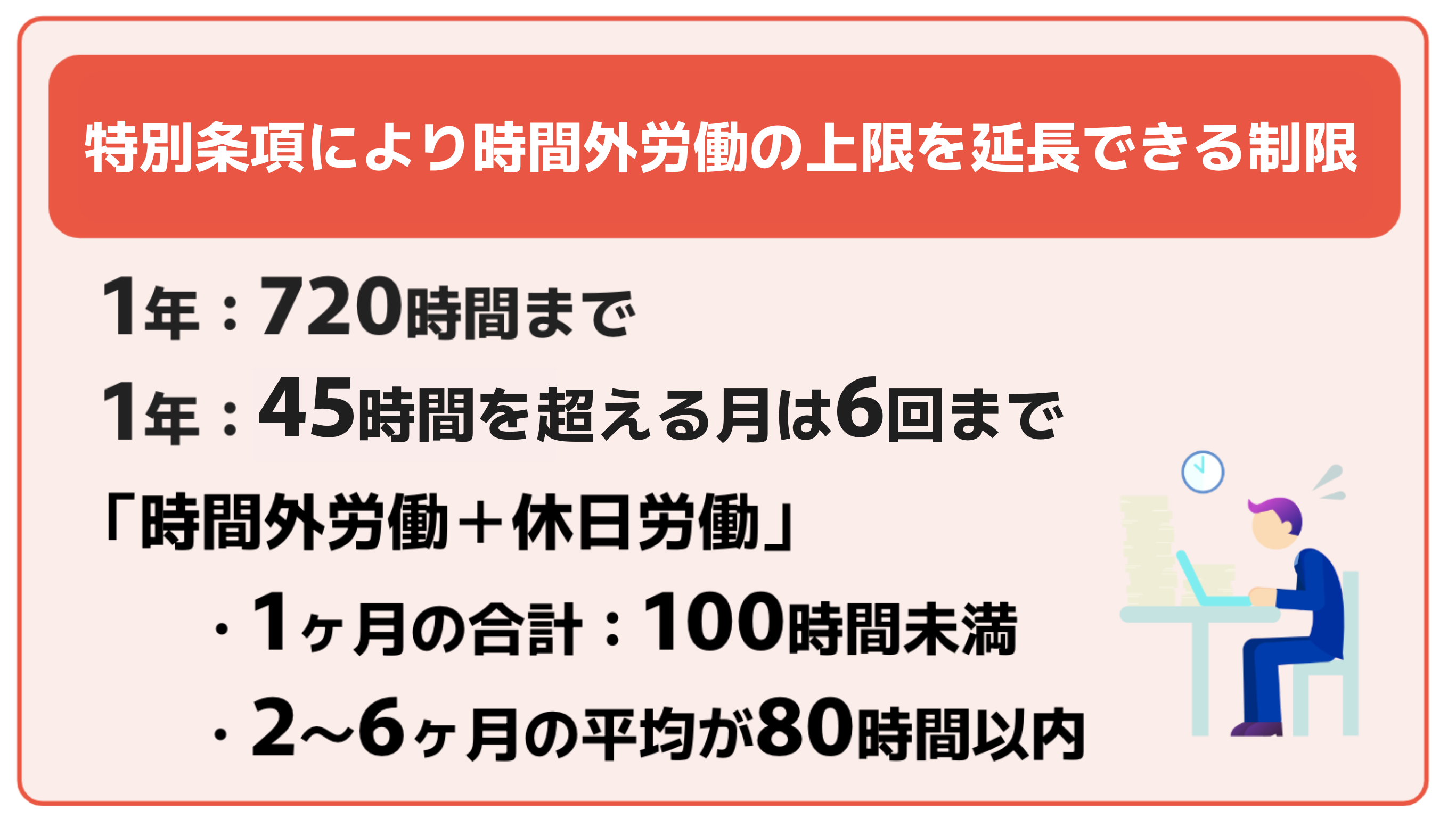 特別条項により時間外労働の上限を延長できる制限 1年で720時間まで 1年で月45時間を超える月は6回まで 「時間外労働＋休日労働」の1ヶ月の合計が100時間未満 「時間外労働＋休日労働」の2〜6ヶ月の平均が80時間以内