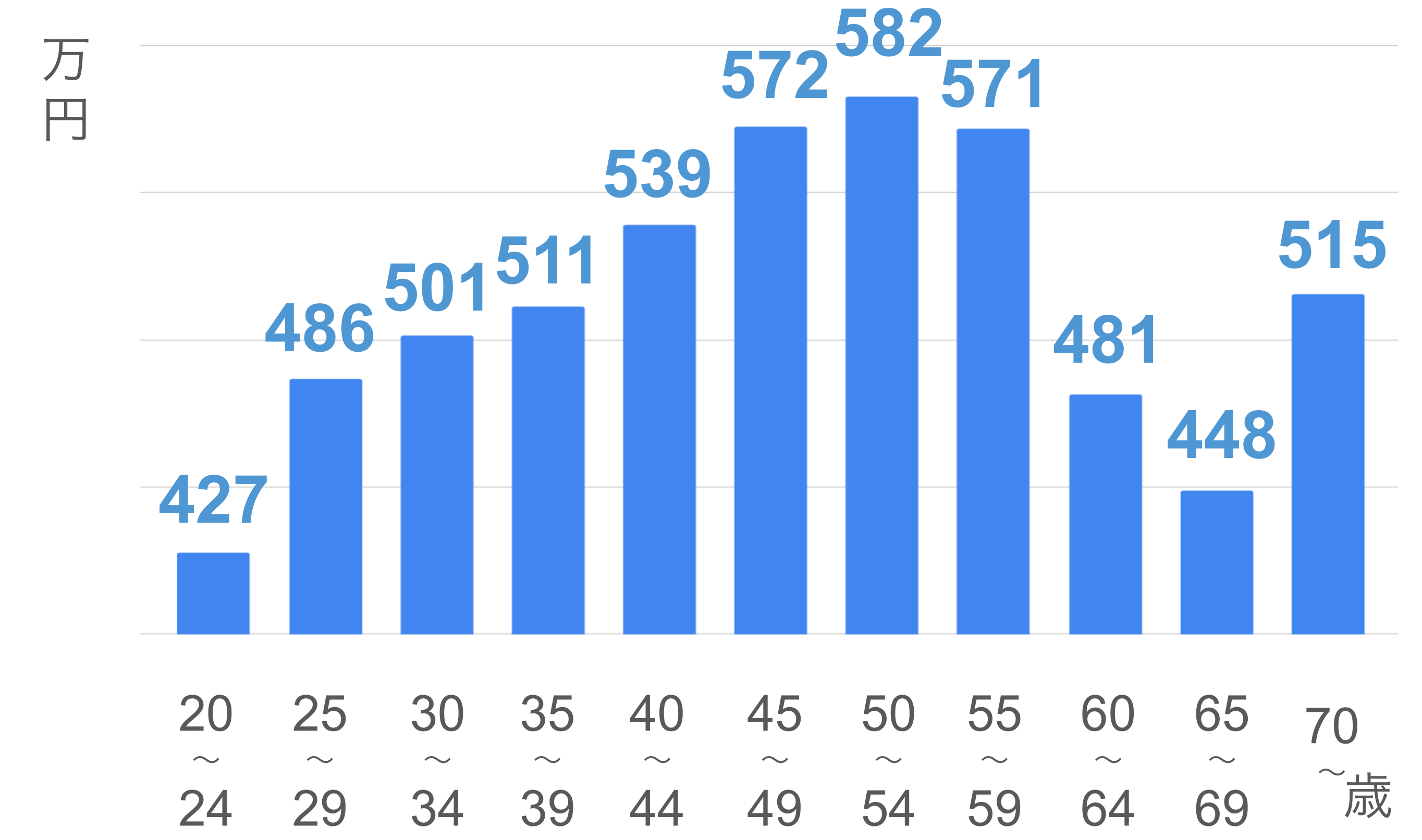20歳～24歳：4,277,200円  25歳～29歳：4,866,500円  30歳～34歳：5,014,000円  35歳～39歳：5,112,300円  40歳～44歳：5,390,500円  45歳～49歳：5,723,000円  50歳～54歳：5,824,400円  55歳～59歳：5,717,300円  60歳～64歳：4,812,900円  65歳～69歳：4,487,400円  70歳以上歳：5,155,400円