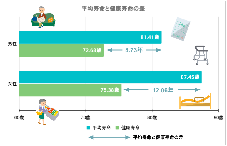 日本の男女別の平均寿命と健康寿命の差グラフ（令和元年版）