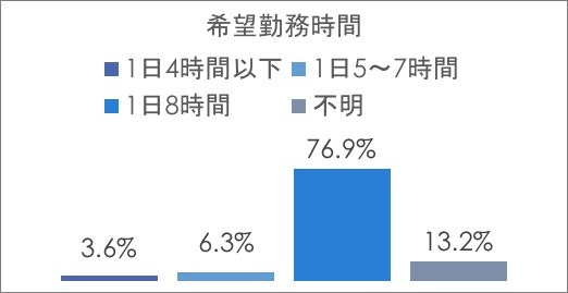 希望勤務時間：1日4時間以下3.6％　1日5〜7時間6.3％　1日8時間76.9％　不明13.2％