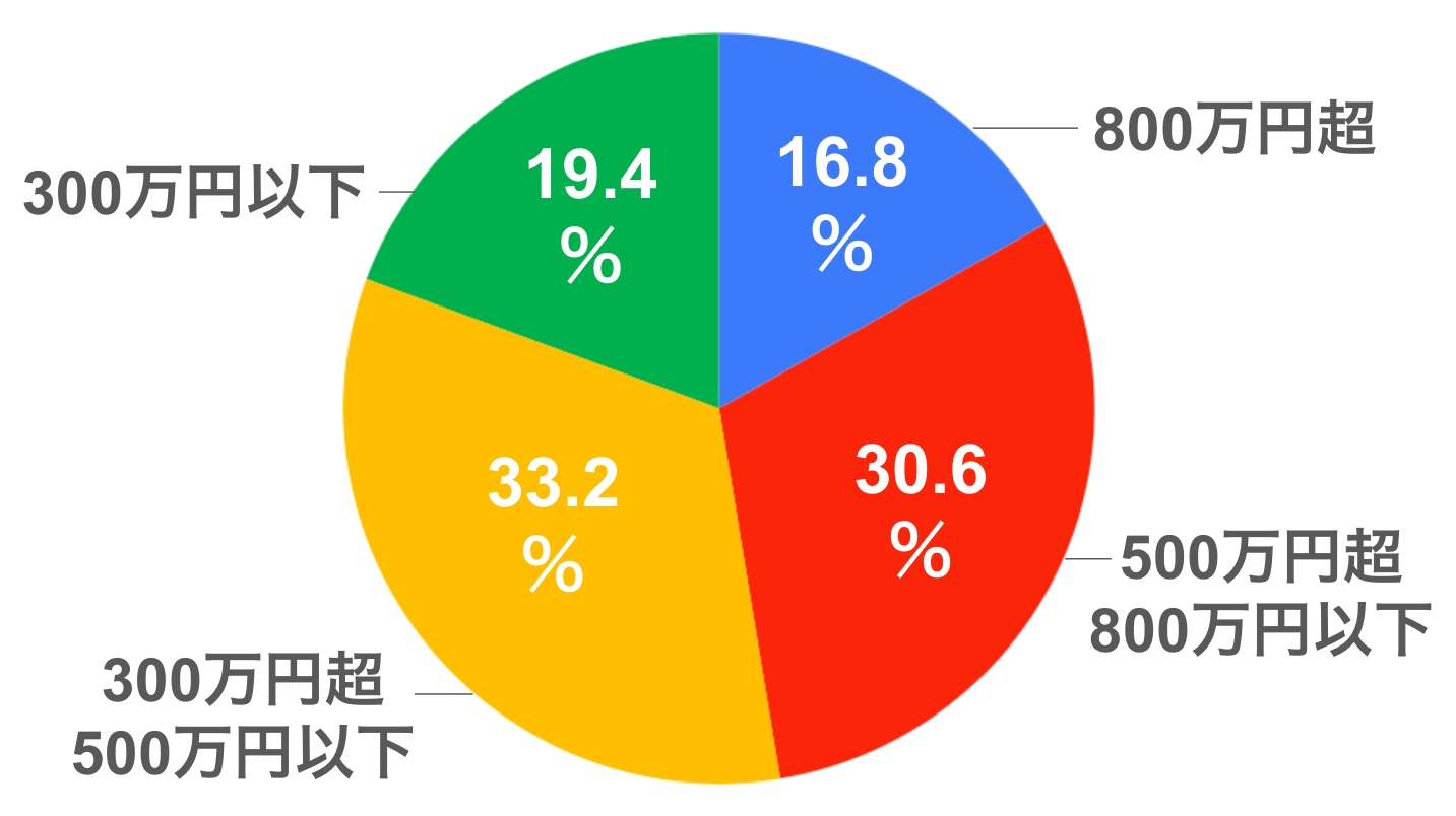 800万超は16.8％　500万超800万以下は30.6％　300万超500万以下は33.2％　300万以下は19.4％