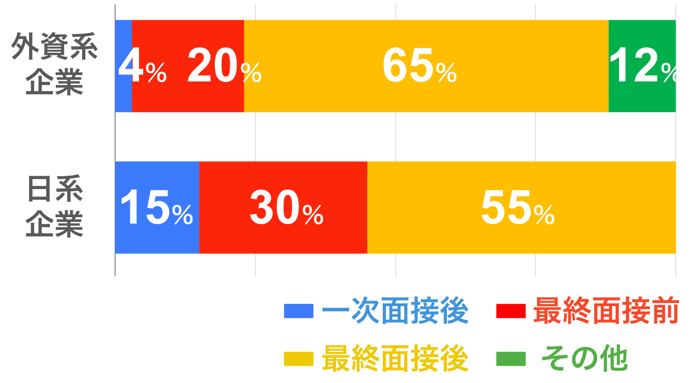 リファレンスチェックを行っているタイミングは、最終面接の後が最多で外資系企業65％　日系企業55％