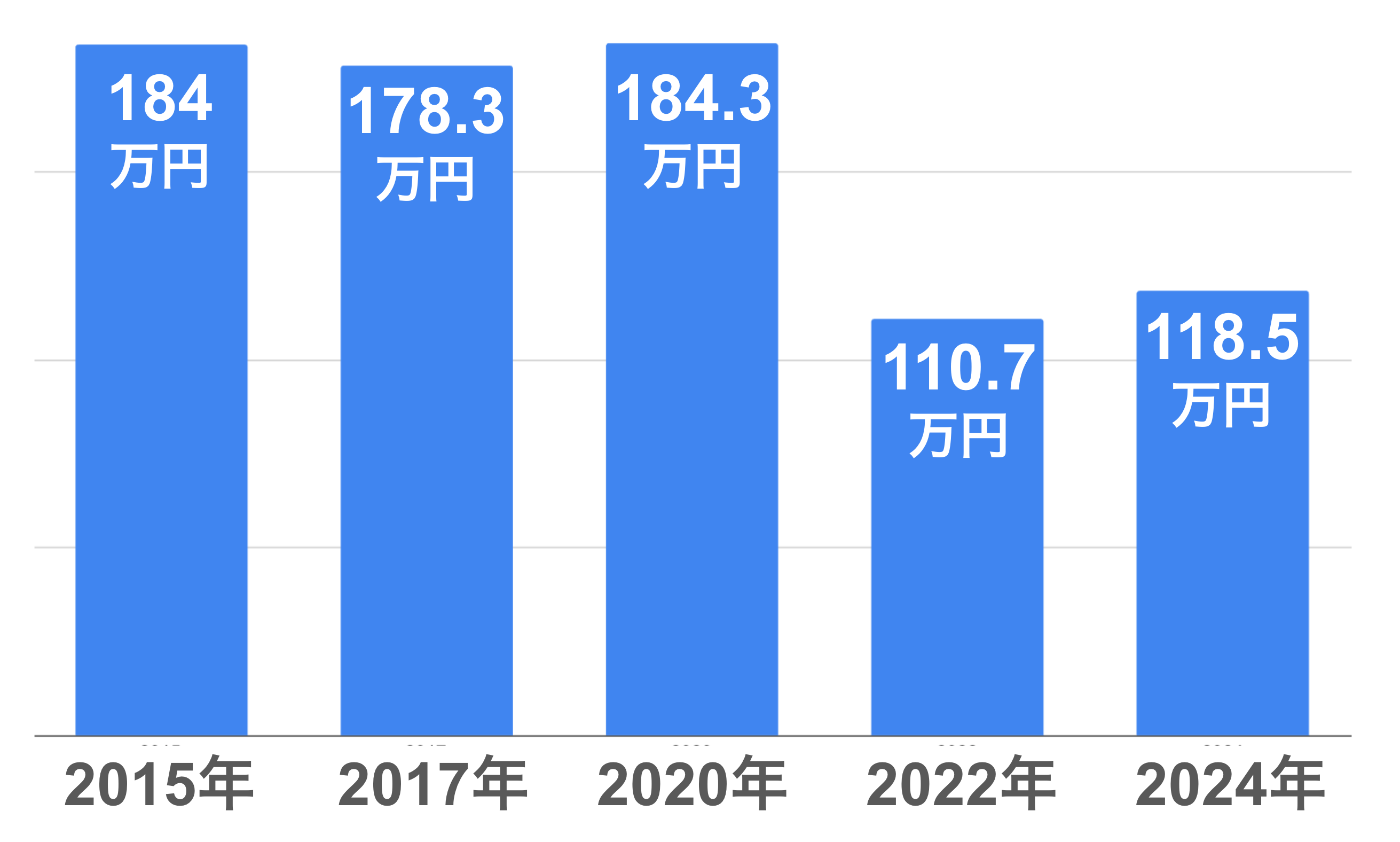 2015年:184万円 2017年: 178.3万円 2020年:184.3 万円 2022年:110.7万円 2024年:118.5万円