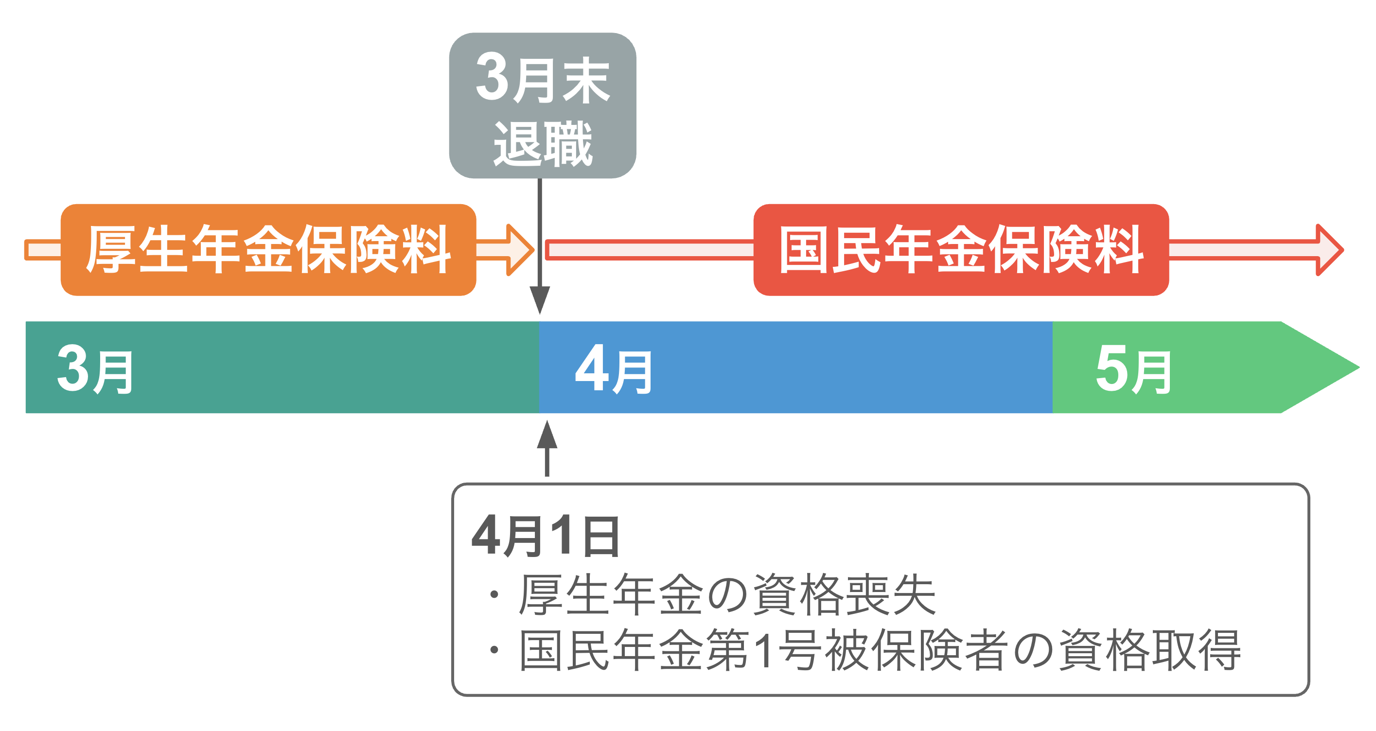 3月末で退職し翌月に就職する予定がない場合は、4月から国民年金の保険料が発生する