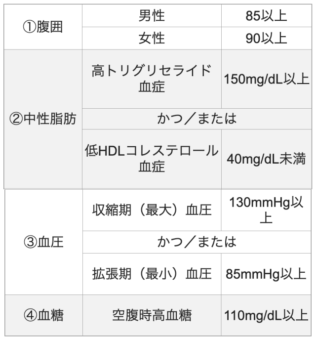 ①腹囲	男性	85以上 	女性	90以上 ②中性脂肪	"高トリグリセライド 血症"	150mg/dL以上 	かつ／または	 	低HDLコレステロール血症	40mg/dL未満 ③血圧	収縮期（最大）血圧	130mmHg以上 	かつ／または	 	拡張期（最小）血圧	85mmHg以上 ④血糖	空腹時高血糖	110mg/dL以上