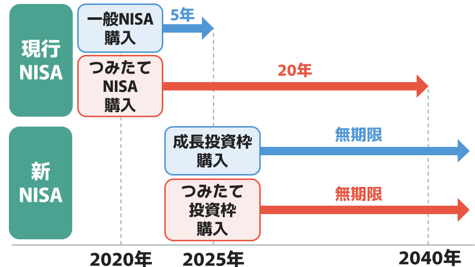 2023年中に現行NISAで取引した商品は、新NISAとは別の口座で管理され、非課税保有期間が終了する時期まで利用できます