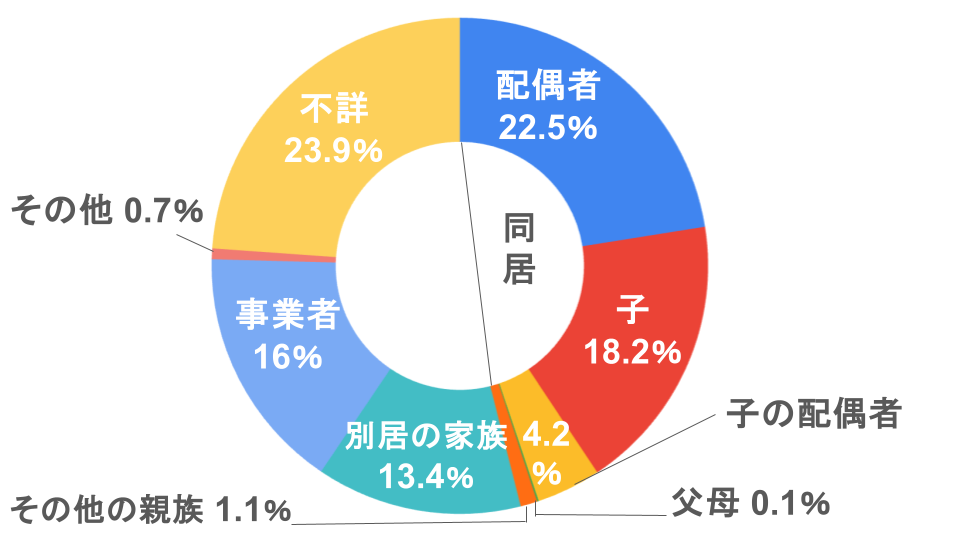 要介護者と介護者の続柄の円グラフ