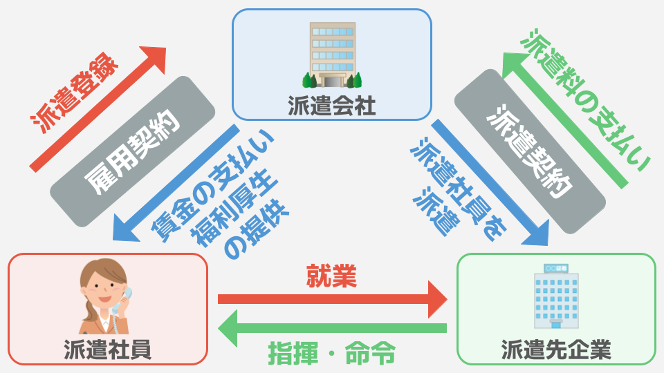 派遣社員↔派遣会社は雇用契約  派遣社員→派遣会社（派遣登録）  派遣会社→派遣社員（賃金の支払い・福利厚生の提供）  派遣会社↔派遣先企業は派遣契約  派遣会社→派遣先企業（派遣社員を派遣）  派遣先企業→派遣会社（派遣料の支払い）  派遣社員→派遣先企業（就業）  派遣先企業→派遣社員（指揮命令）