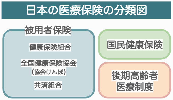 日本の医療保険の分類図