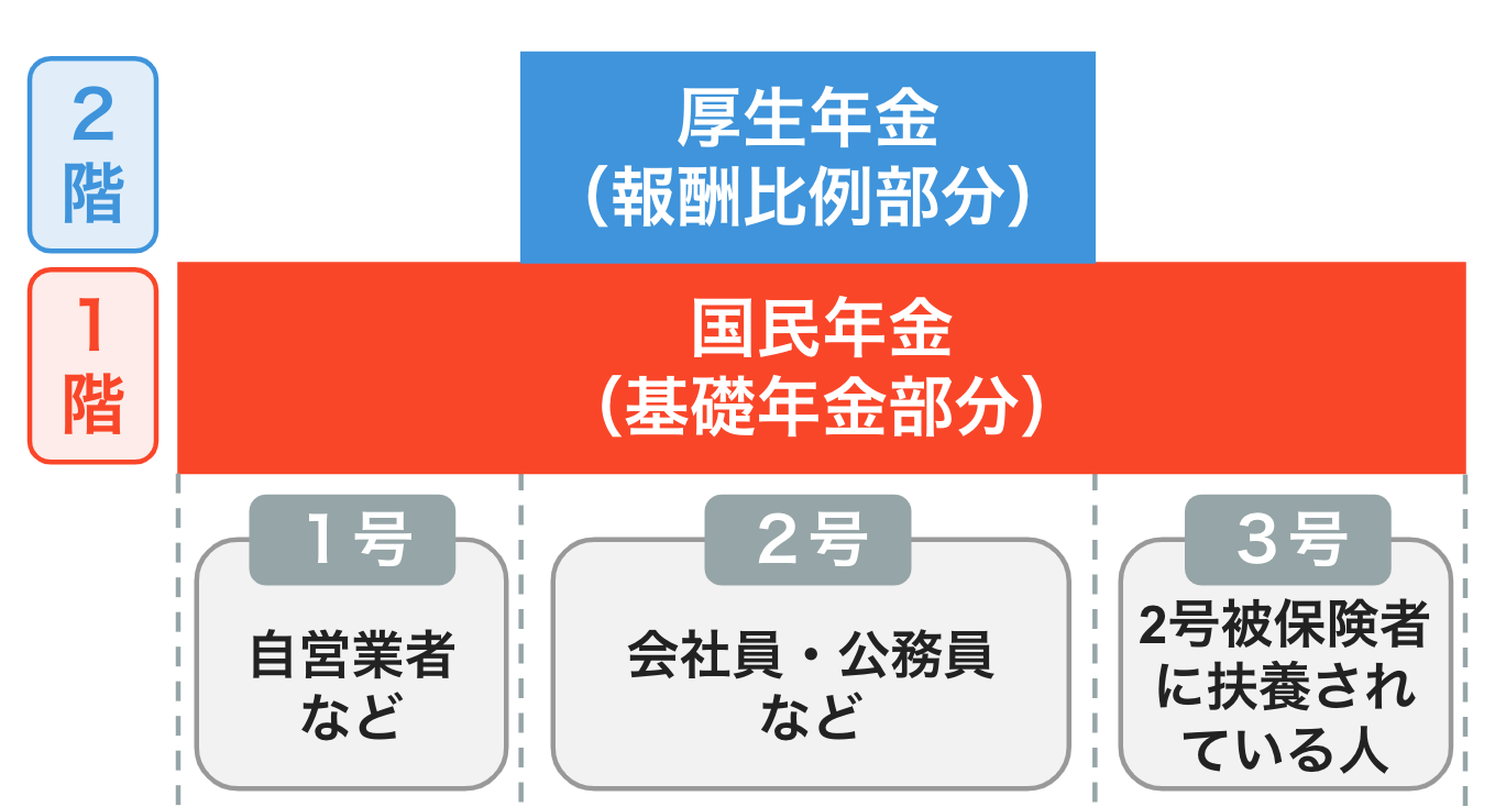 1階部分：国民年金（基礎年金部分） 2階部分：厚生年金（報酬比例部分）