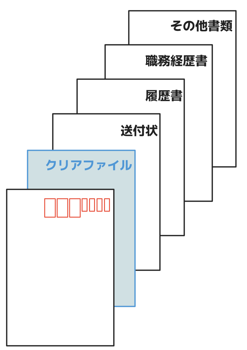 書類を重ねる順番（上から）  送付状  履歴書  職務経歴書  その他書類