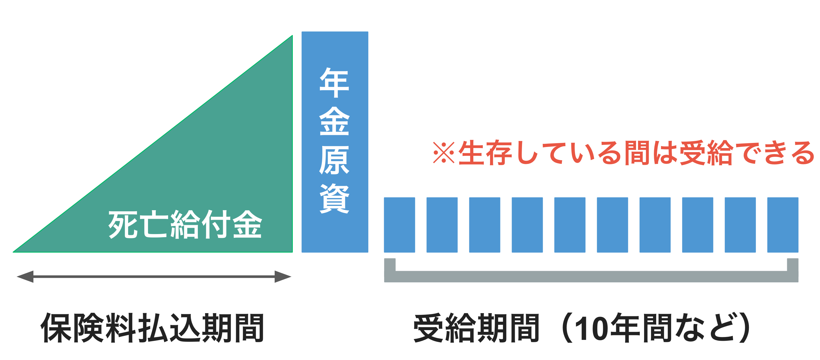 有期年金は、被保険者が生存している限り、契約時に定めた一定期間、年金を受け取れる