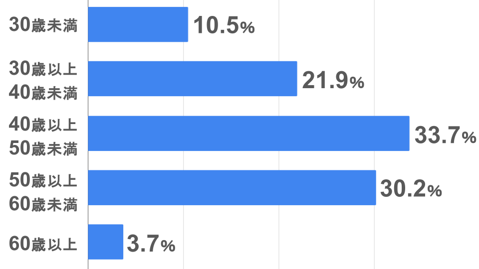 30歳未満：10.5％  30歳以上40歳未満：21.9％  40歳以上50歳未満：33.7％  50歳以上60歳未満：30.2％  60歳以上：3.7％