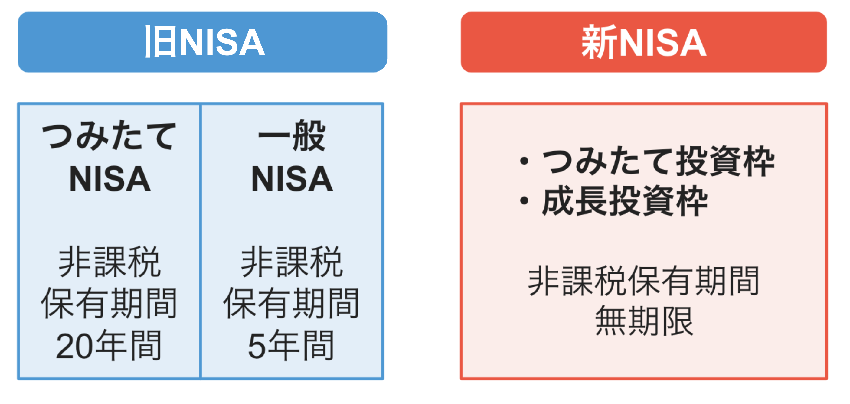 現行のNISAの非課税期間はつみたてNISAが20年間、一般NISAが5年間ですが、新しいNISAでは非課税保有期間が無制限になる