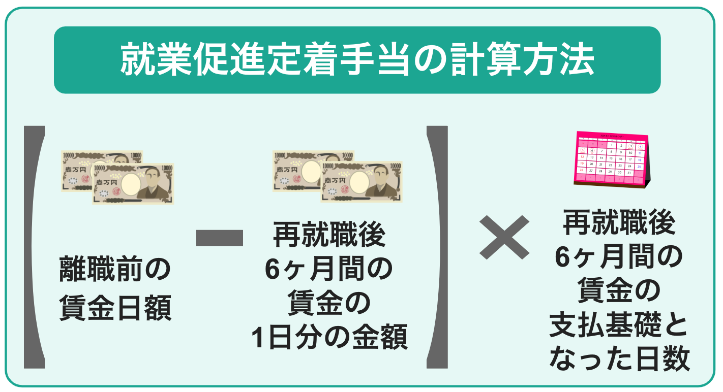 就業促進定着手当は「（離職前の賃金日額−再就職後6ヶ月間の賃金の1日分の金額）×再就職後6ヶ月間の賃金の支払基礎となった日数」