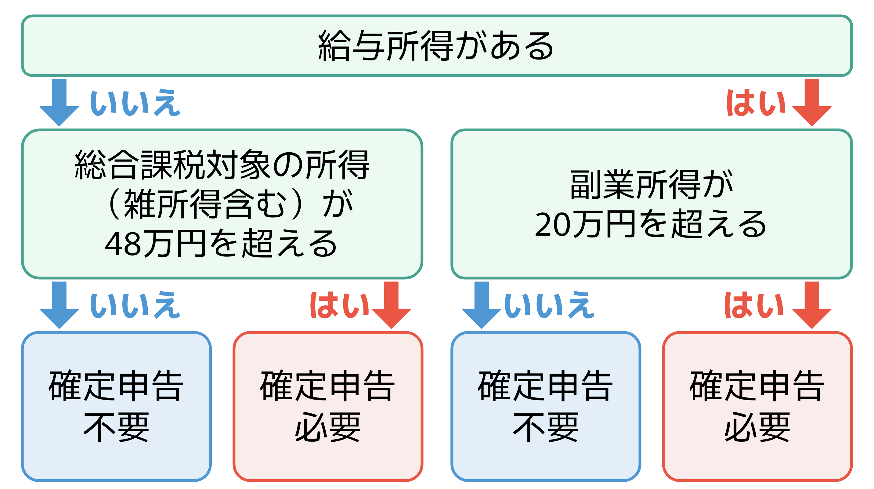 雑所得が20万円を超えている給与所得者は確定申告が必要