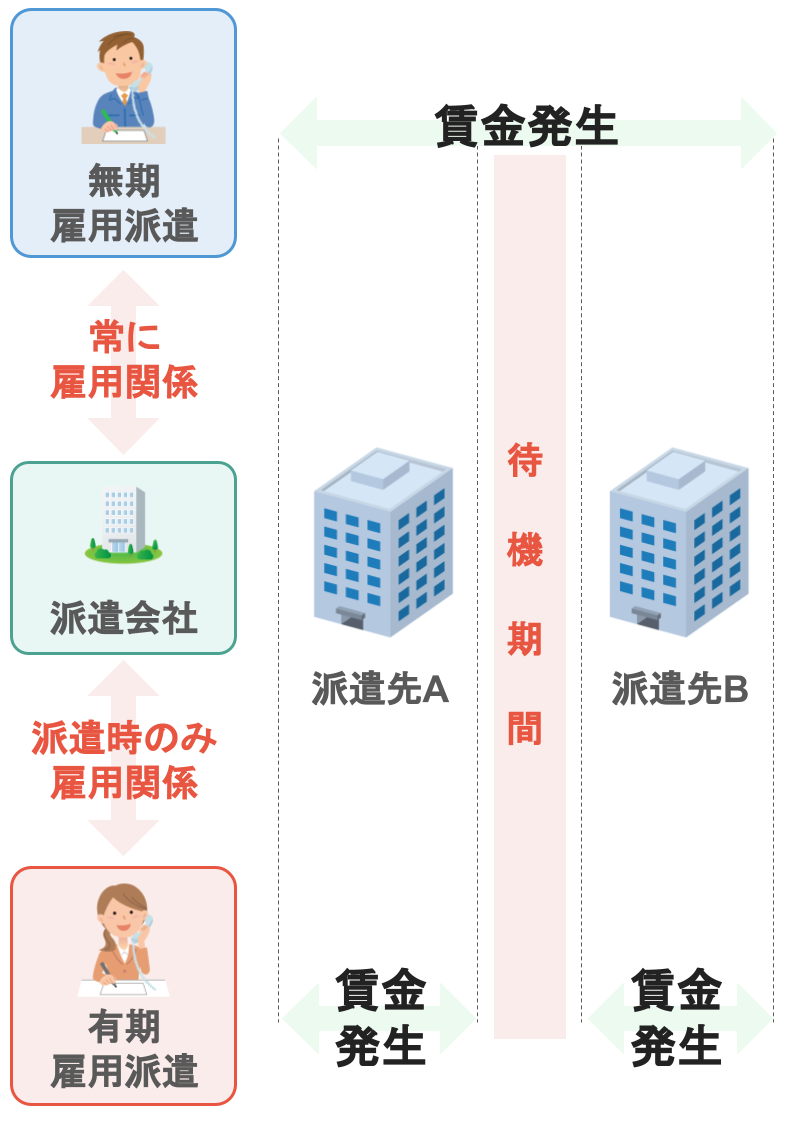 無期雇用派遣は派遣会社と常に雇用関係があるため、待機期間も賃金が発生する  一方、有期雇用派遣は派遣時のみ雇用関係が発生するため、待機期間は賃金は発生しない