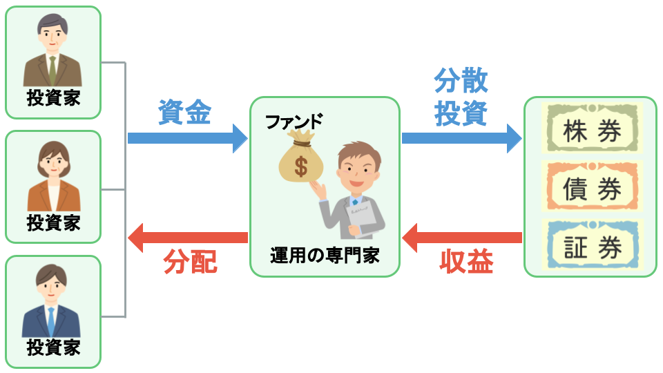 投資家は投資信託を購入し運用の専門家が運用を行う　運用益がでたら投資家へ分配する