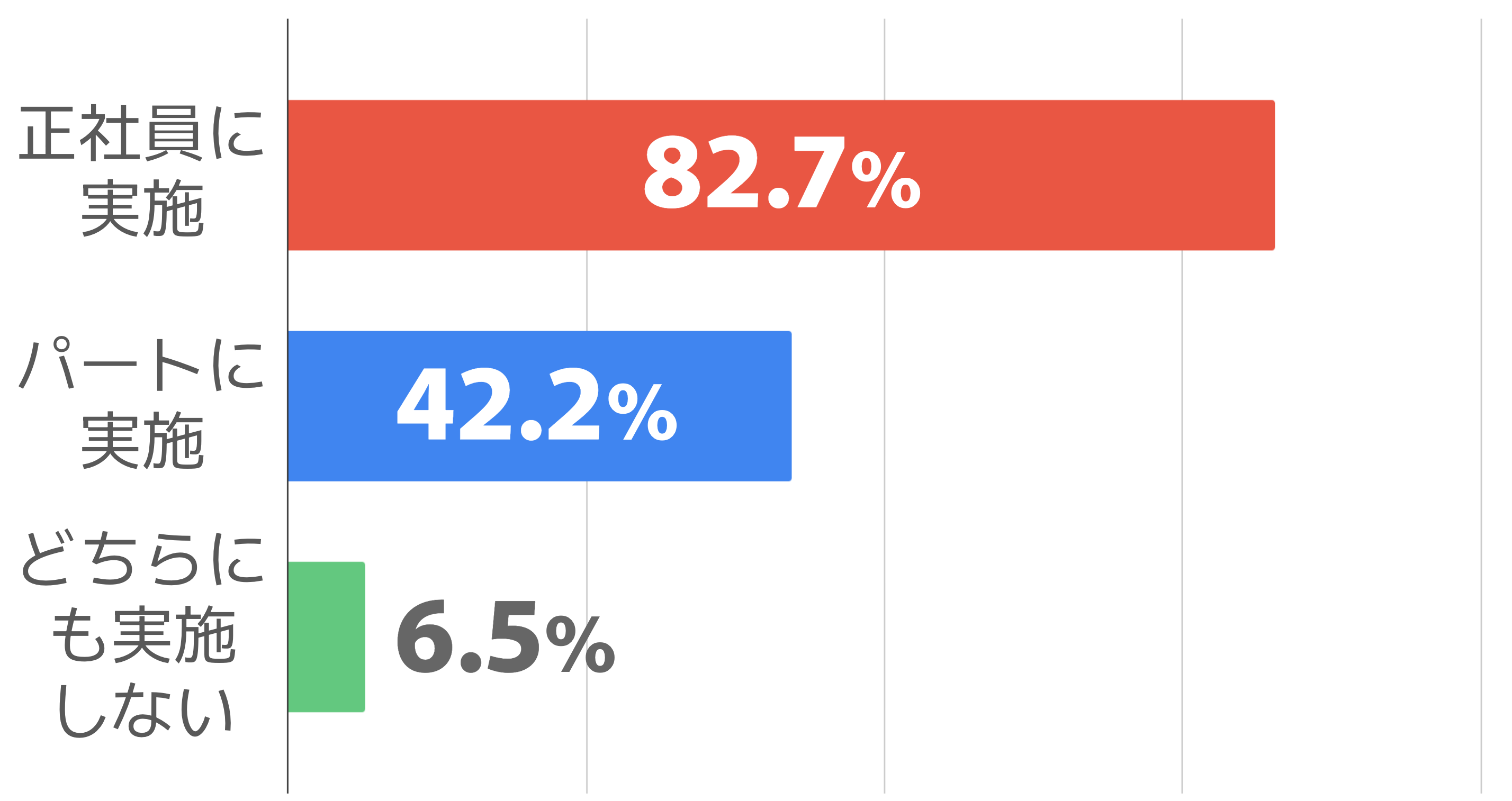 正社員に実施　82.7％  パートに実施　42.2％  どちらにも実施しない　6.5％