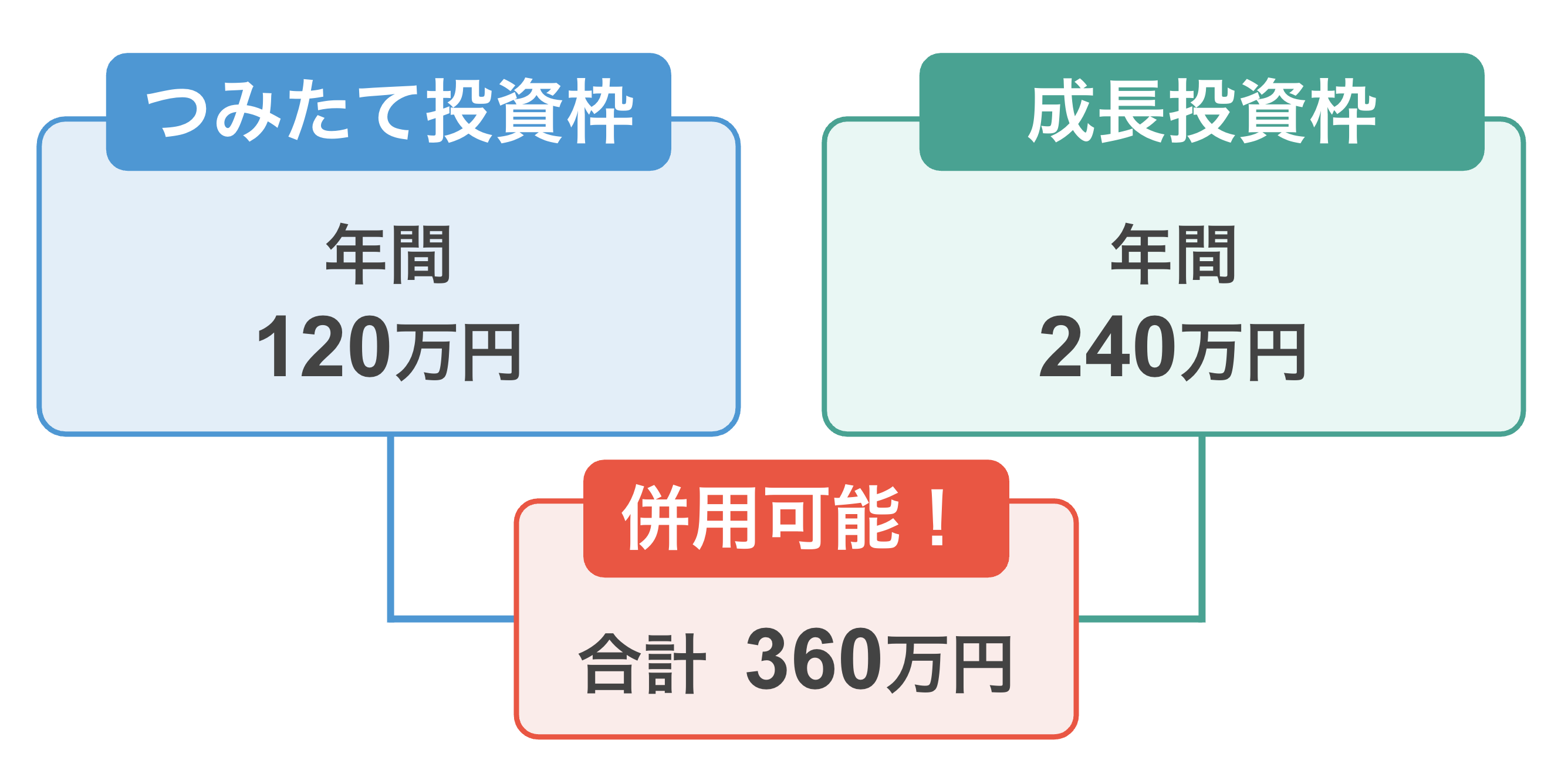 つみたて投資枠120万円・成長投資枠240万円・併用可能なため合計360万円