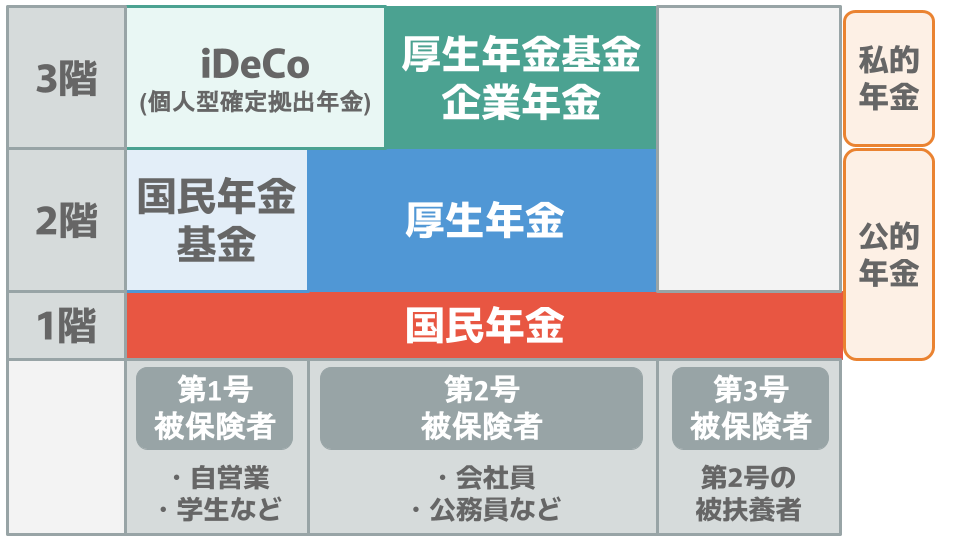 1階部分は20歳以上60歳未満の人全てが加入する国民年金、2階部分は会社員や公務員が加入する厚生年金