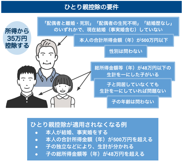 ひとり親控除の要件のイラスト
