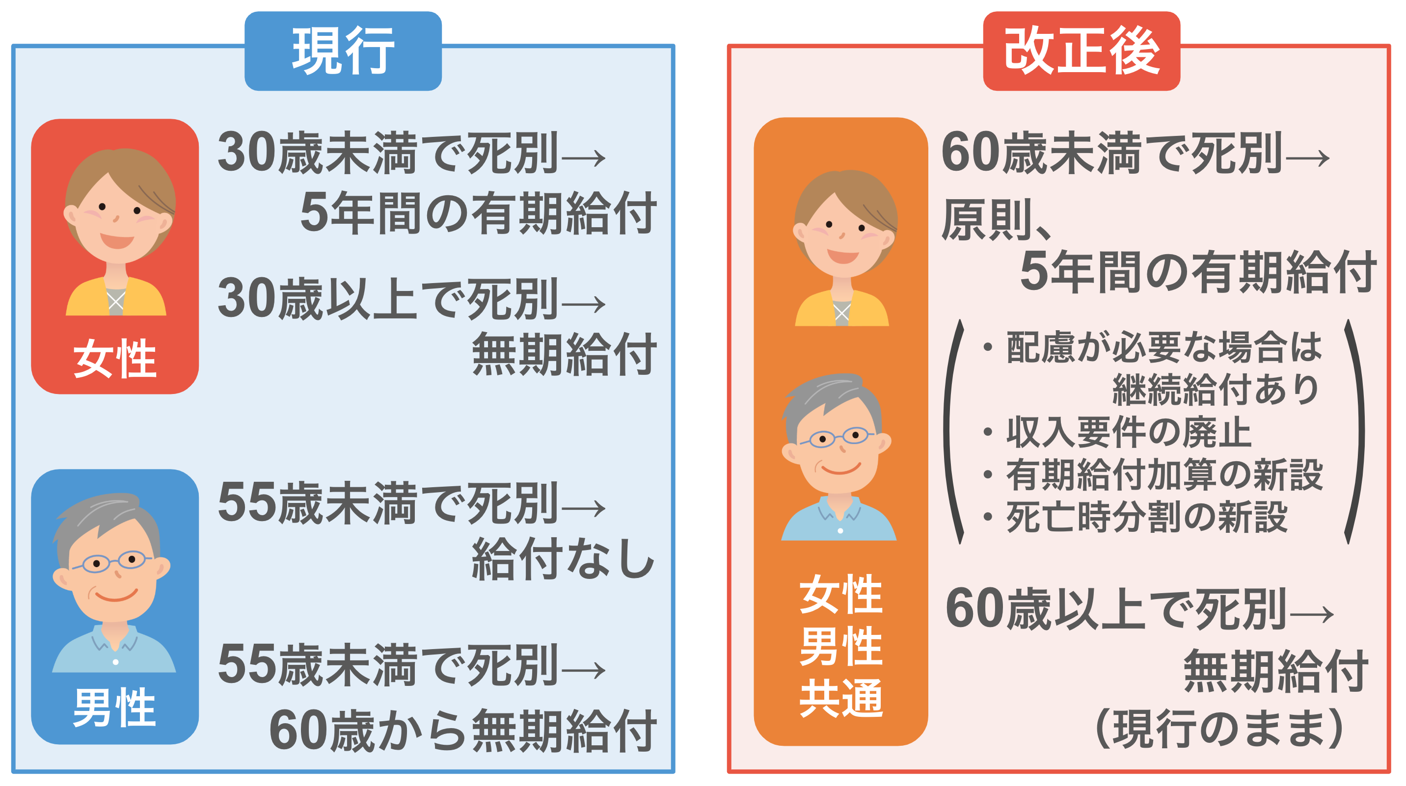 現行制度の女性:30歳未満で死別→5年間の有期給付・30歳以上で死別→無期給付 現行制度の男性:55歳未満で死別→給付なし・55歳未満で死別→60歳から無期給付 改正後の男性女性:60歳未満で死別→原則5年間の有期給付(配慮が必要な場合は継続給付あり・収入要件の廃止・有期給付加算の新設・死亡時分割の新設)・60歳以上で死別→無期給付(現行のまま)