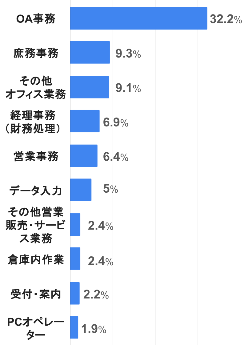 OA事務：32.2％  庶務事務：9.3％  その他オフィス業務：9.1％  経理事務（財務処理）：6.9％  営業事務（国内取引文書作成）：6.4％  データ入力：5％  その他営業・販売・サービス業務：2.4％  倉庫内作業：2.4％  受付・案内：2.2％  PCオペレーター：1.9％