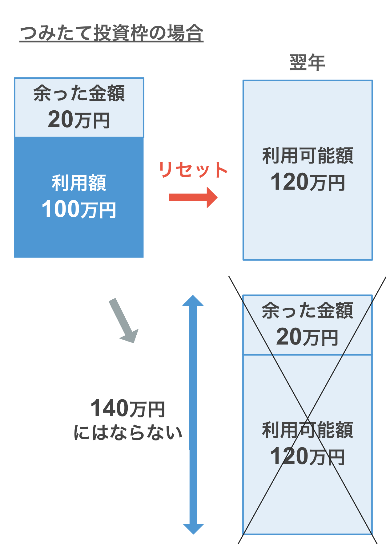 つみたて投資枠の場合：今年100万円利用して20万円余っている場合、翌年はリセットされて120万円の利用可能額が復活する　しかし、余っている20万円を繰り越して140万円にすることはできない