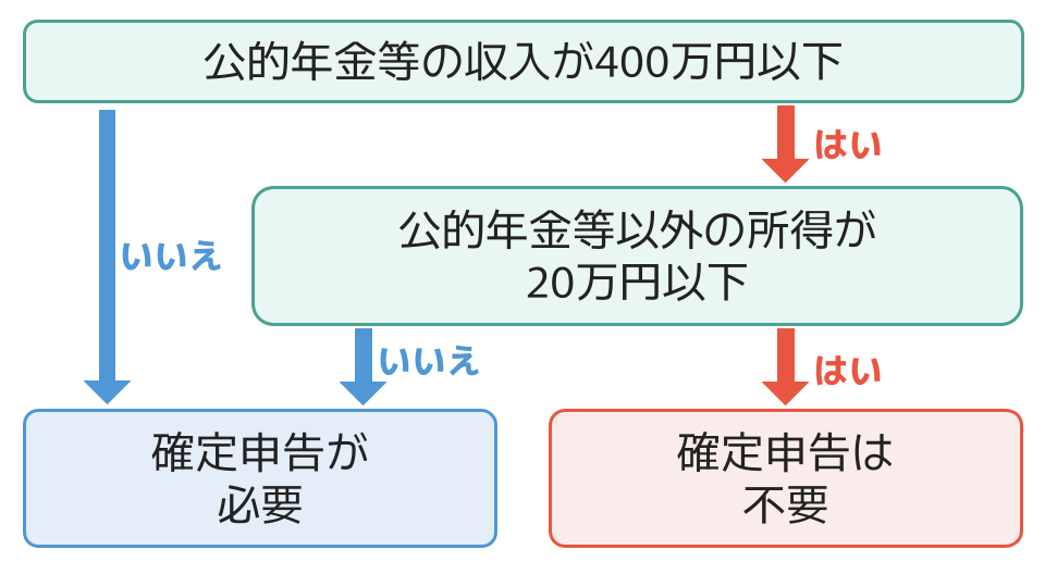 公的年金収入が400万円以下で、年金以外の所得が20万円以下の場合は確定申告が不要