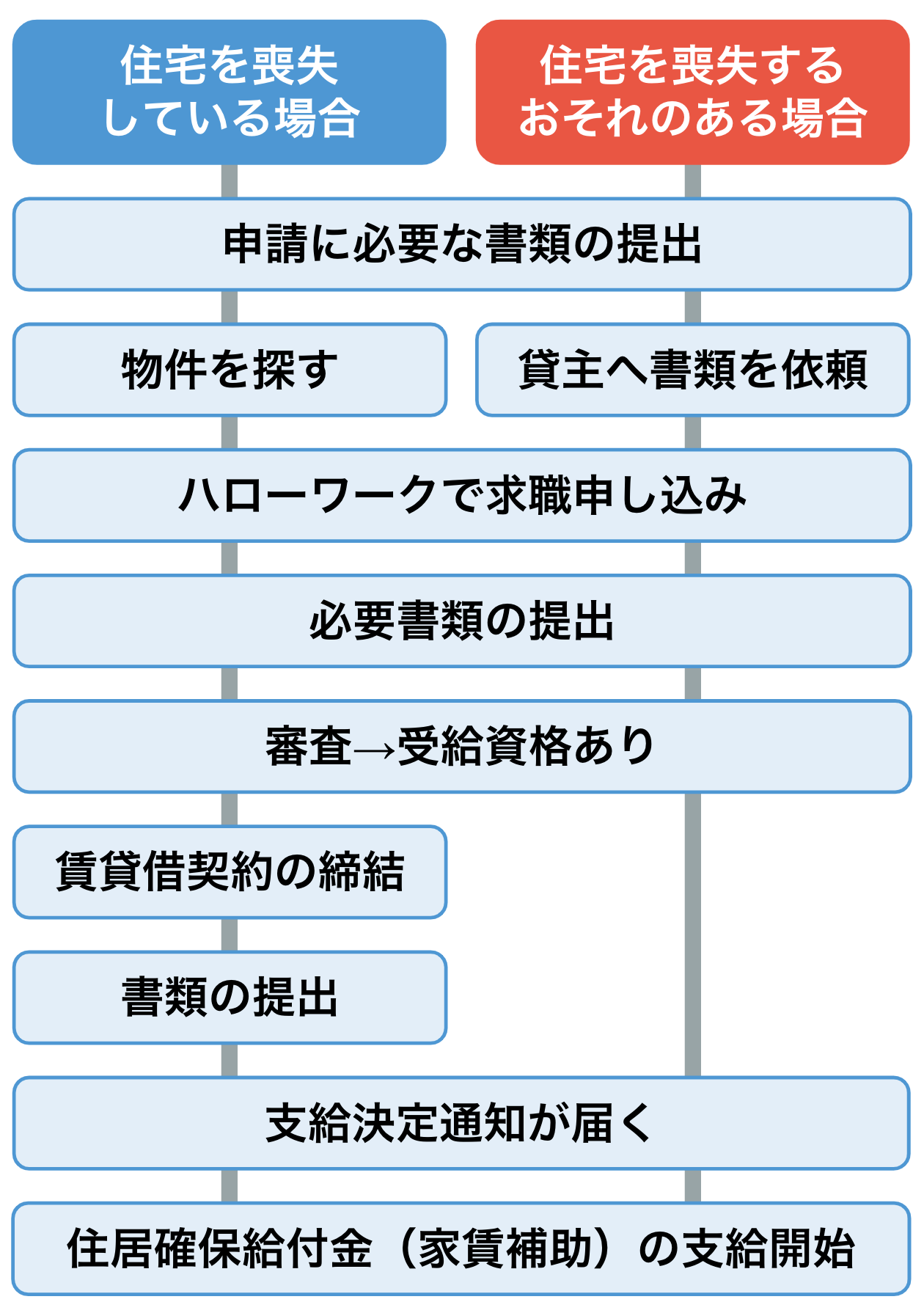 住居確保給付金の申請の流れ