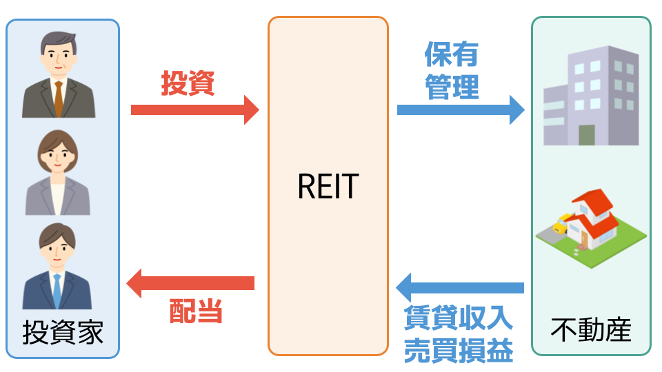 REITとは、投資家から集めたお金で専門家が不動産投資を行い、賃貸料収入や売買益を分配する投資方法