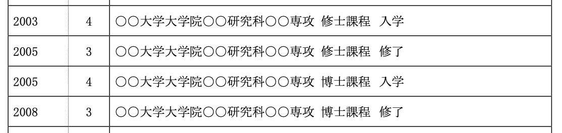 ◯◯大学大学院 ◯◯研究科 ◯◯専攻　修士課程　入学  ◯◯大学大学院 ◯◯研究科 ◯◯専攻　修士課程　修了  ◯◯大学大学院 ◯◯研究科 ◯◯専攻　博士課程　入学  ◯◯大学大学院 ◯◯研究科 ◯◯専攻　博士課程　修了