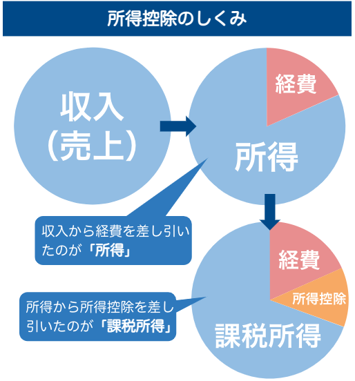 所得控除の仕組みのイラスト