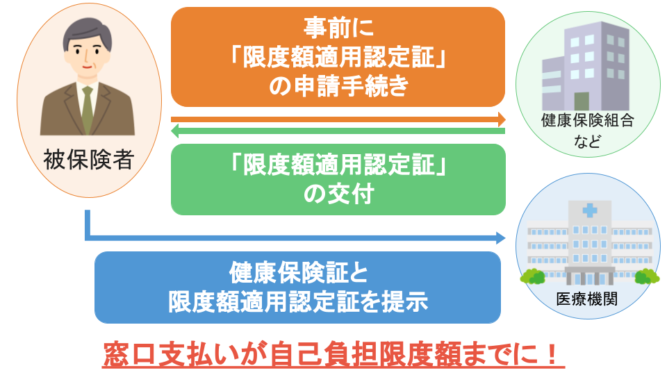 医療機関に限度額適用認定証を提出すれば窓口での支払いは自己負担限度額までになる